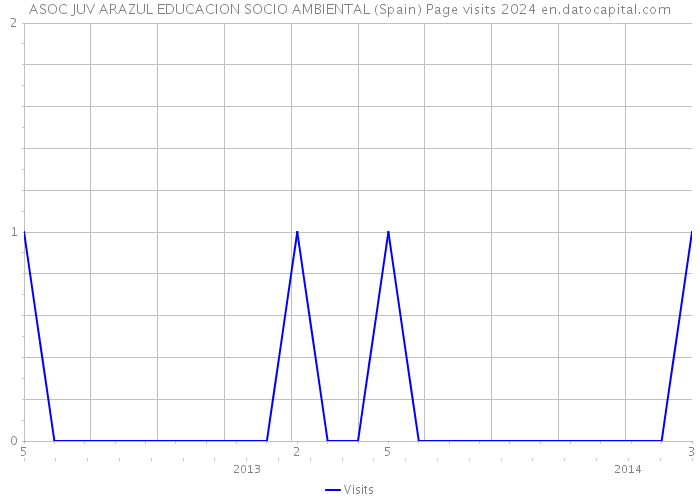 ASOC JUV ARAZUL EDUCACION SOCIO AMBIENTAL (Spain) Page visits 2024 