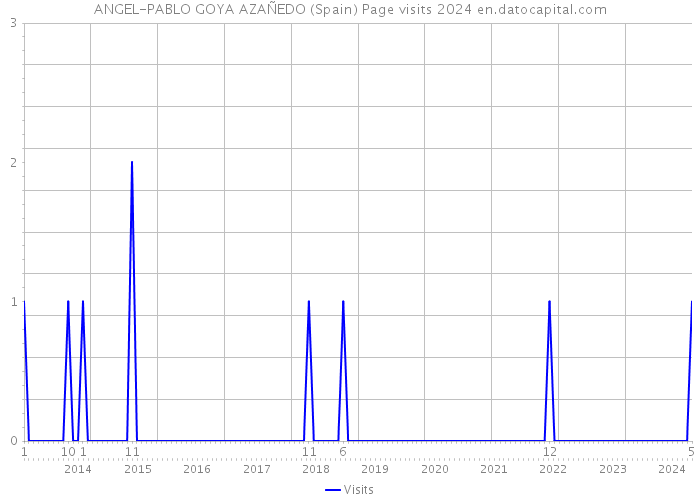 ANGEL-PABLO GOYA AZAÑEDO (Spain) Page visits 2024 
