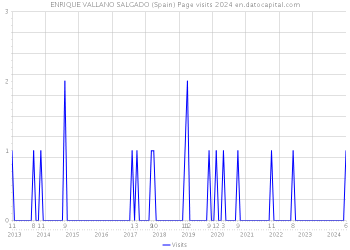 ENRIQUE VALLANO SALGADO (Spain) Page visits 2024 