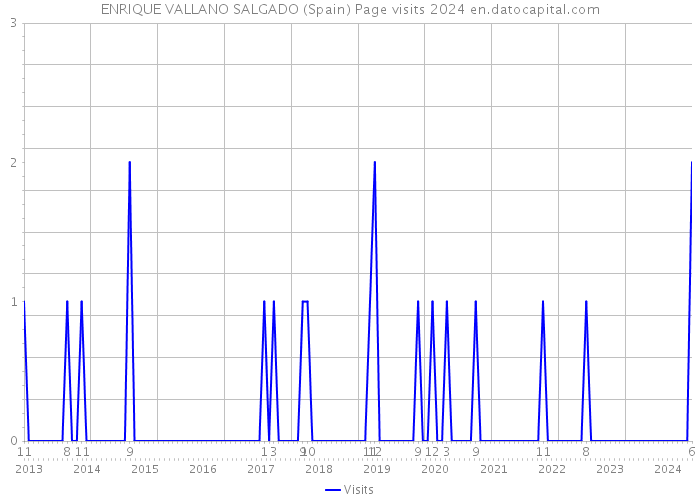ENRIQUE VALLANO SALGADO (Spain) Page visits 2024 