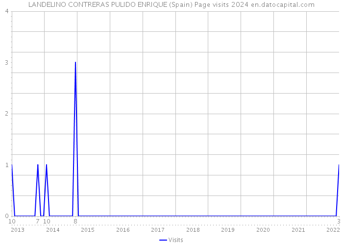 LANDELINO CONTRERAS PULIDO ENRIQUE (Spain) Page visits 2024 