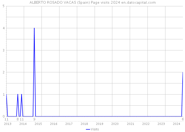 ALBERTO ROSADO VACAS (Spain) Page visits 2024 