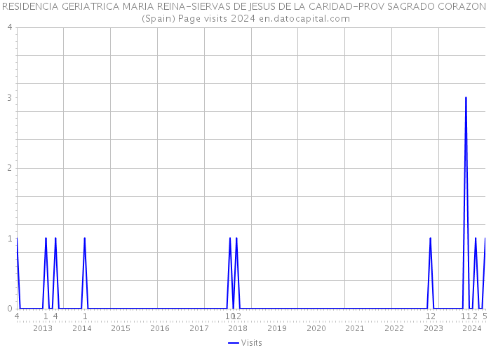RESIDENCIA GERIATRICA MARIA REINA-SIERVAS DE JESUS DE LA CARIDAD-PROV SAGRADO CORAZON (Spain) Page visits 2024 
