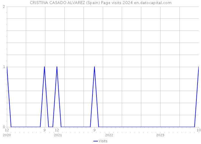 CRISTINA CASADO ALVAREZ (Spain) Page visits 2024 