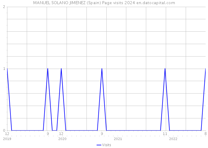 MANUEL SOLANO JIMENEZ (Spain) Page visits 2024 