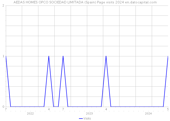 AEDAS HOMES OPCO SOCIEDAD LIMITADA (Spain) Page visits 2024 