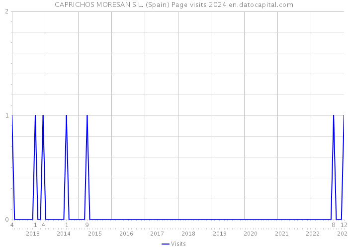 CAPRICHOS MORESAN S.L. (Spain) Page visits 2024 