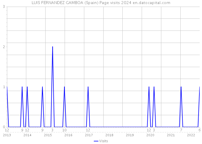 LUIS FERNANDEZ GAMBOA (Spain) Page visits 2024 