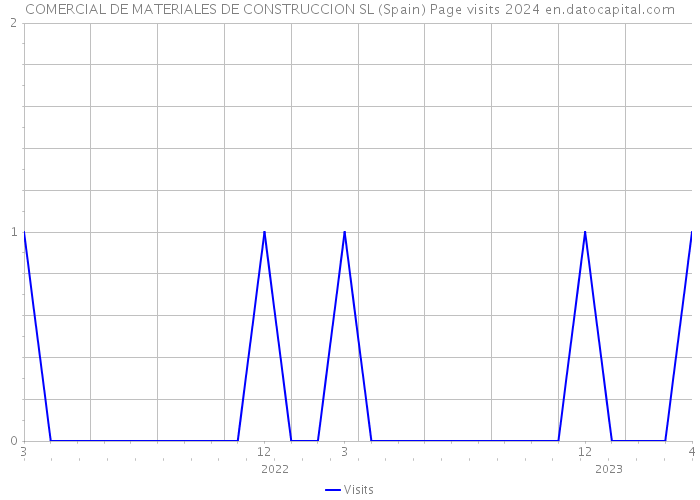 COMERCIAL DE MATERIALES DE CONSTRUCCION SL (Spain) Page visits 2024 