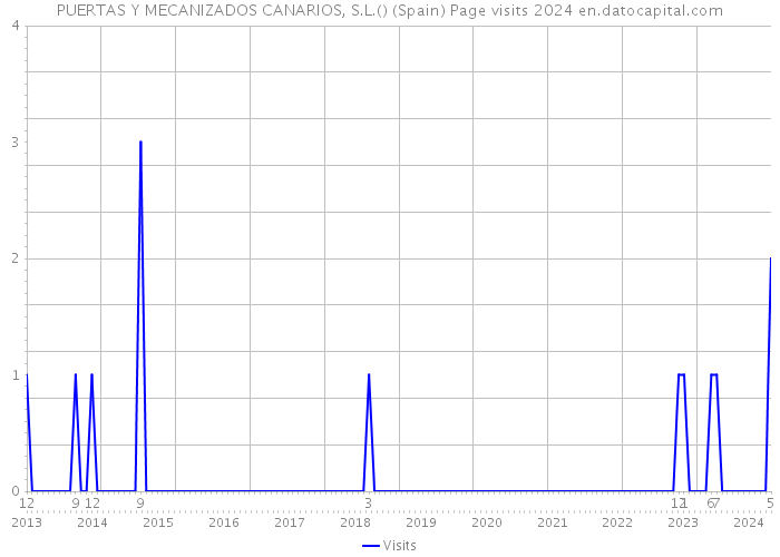 PUERTAS Y MECANIZADOS CANARIOS, S.L.() (Spain) Page visits 2024 