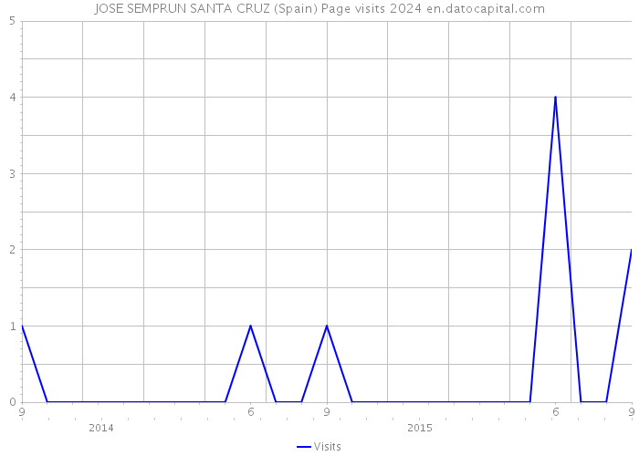 JOSE SEMPRUN SANTA CRUZ (Spain) Page visits 2024 