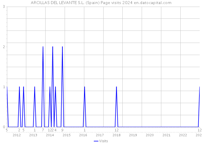 ARCILLAS DEL LEVANTE S.L. (Spain) Page visits 2024 