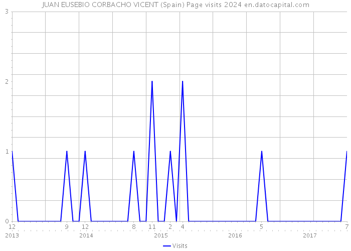 JUAN EUSEBIO CORBACHO VICENT (Spain) Page visits 2024 