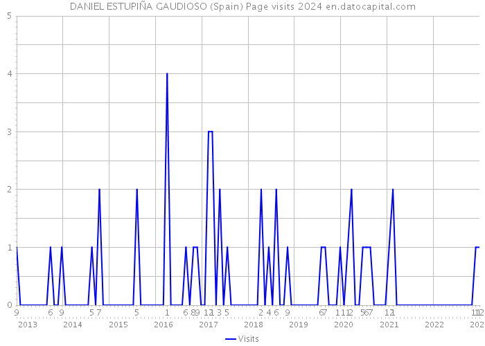 DANIEL ESTUPIÑA GAUDIOSO (Spain) Page visits 2024 