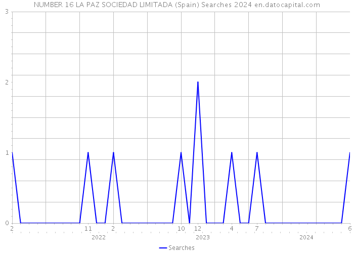 NUMBER 16 LA PAZ SOCIEDAD LIMITADA (Spain) Searches 2024 