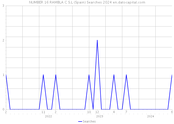 NUMBER 16 RAMBLA C S.L (Spain) Searches 2024 