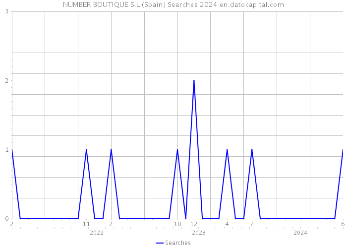 NUMBER BOUTIQUE S.L (Spain) Searches 2024 