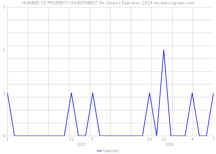 NUMBER 10 PROPERTY INVESTMENT SA (Spain) Searches 2024 
