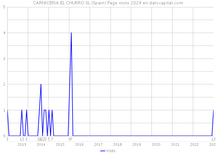 CARNICERIA EL CHURRO SL (Spain) Page visits 2024 