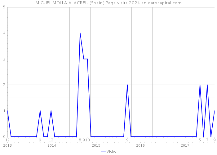 MIGUEL MOLLA ALACREU (Spain) Page visits 2024 