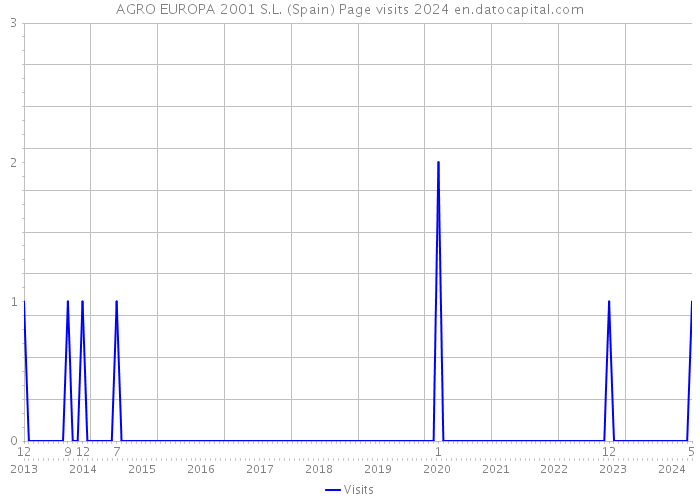 AGRO EUROPA 2001 S.L. (Spain) Page visits 2024 