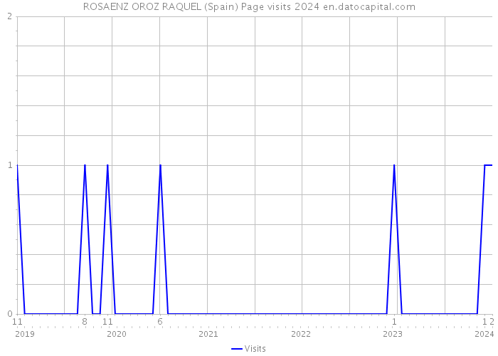 ROSAENZ OROZ RAQUEL (Spain) Page visits 2024 