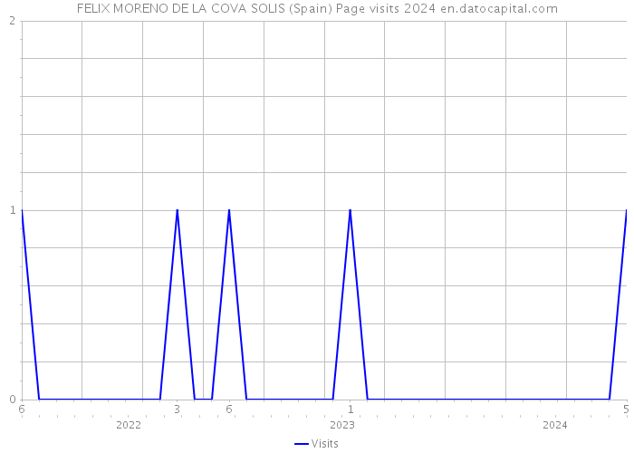 FELIX MORENO DE LA COVA SOLIS (Spain) Page visits 2024 