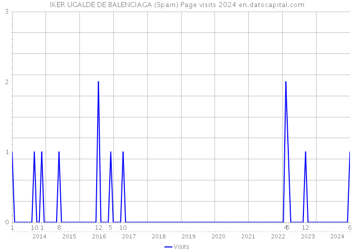 IKER UGALDE DE BALENCIAGA (Spain) Page visits 2024 