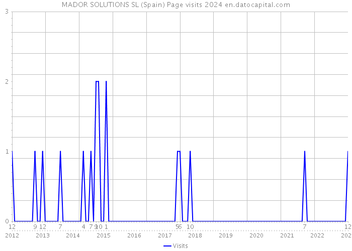 MADOR SOLUTIONS SL (Spain) Page visits 2024 