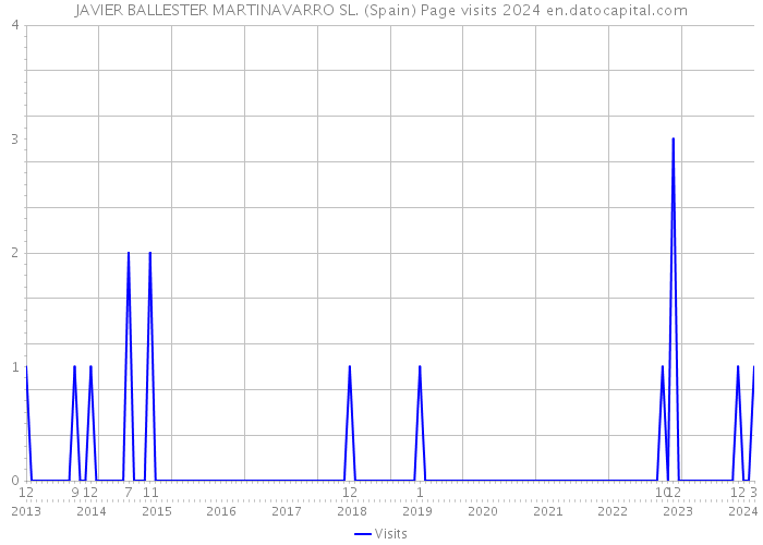 JAVIER BALLESTER MARTINAVARRO SL. (Spain) Page visits 2024 