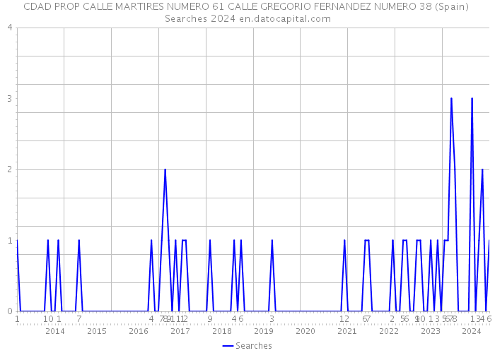 CDAD PROP CALLE MARTIRES NUMERO 61 CALLE GREGORIO FERNANDEZ NUMERO 38 (Spain) Searches 2024 