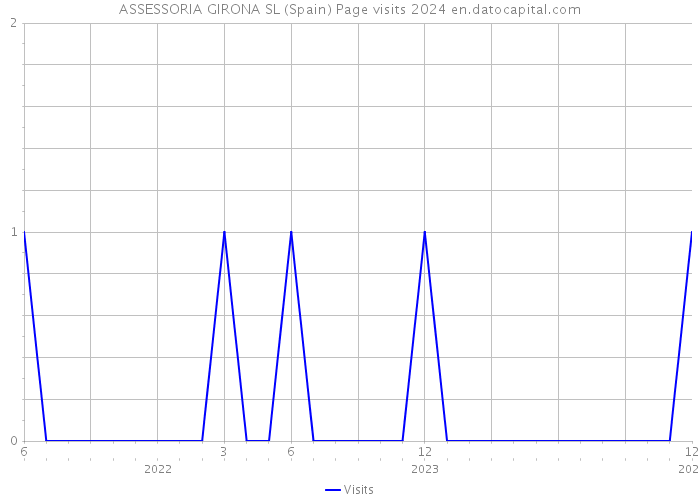ASSESSORIA GIRONA SL (Spain) Page visits 2024 
