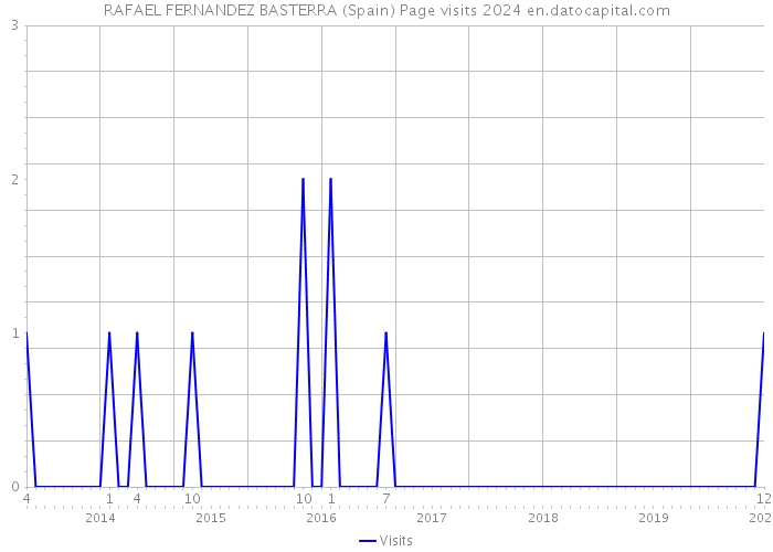 RAFAEL FERNANDEZ BASTERRA (Spain) Page visits 2024 