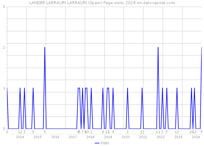 LANDER LARRAURI LARRAURI (Spain) Page visits 2024 
