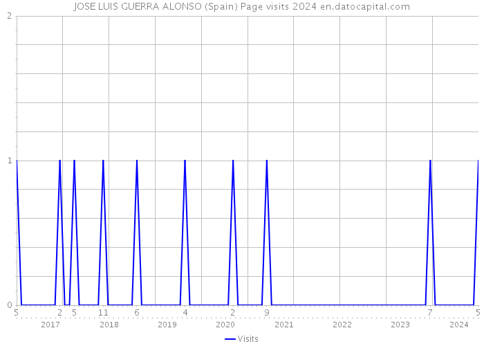 JOSE LUIS GUERRA ALONSO (Spain) Page visits 2024 