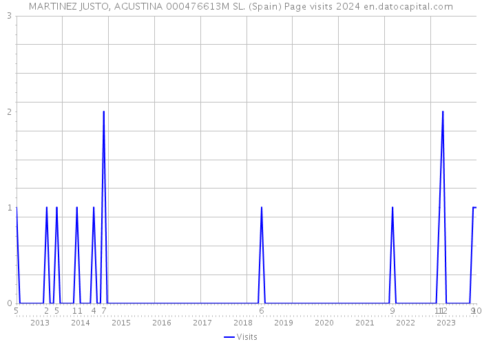 MARTINEZ JUSTO, AGUSTINA 000476613M SL. (Spain) Page visits 2024 