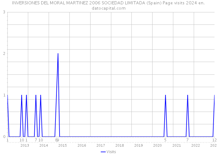 INVERSIONES DEL MORAL MARTINEZ 2006 SOCIEDAD LIMITADA (Spain) Page visits 2024 