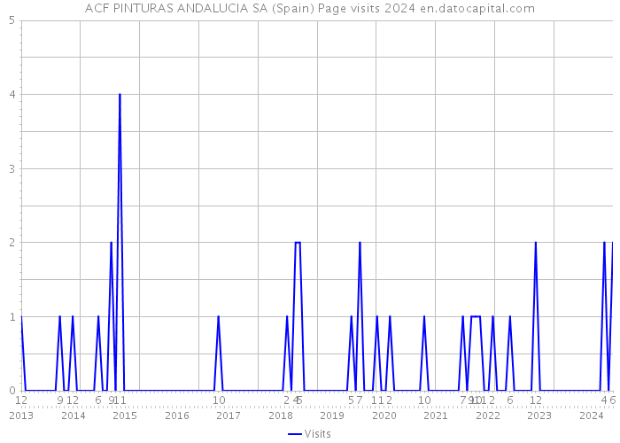 ACF PINTURAS ANDALUCIA SA (Spain) Page visits 2024 