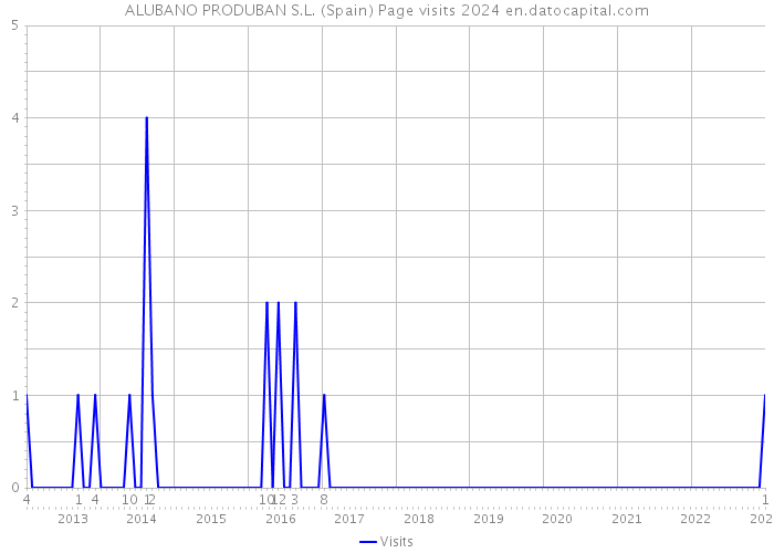 ALUBANO PRODUBAN S.L. (Spain) Page visits 2024 