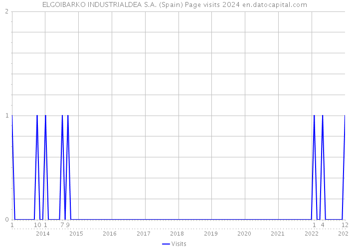 ELGOIBARKO INDUSTRIALDEA S.A. (Spain) Page visits 2024 