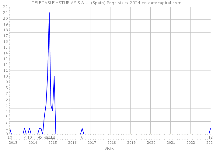 TELECABLE ASTURIAS S.A.U. (Spain) Page visits 2024 