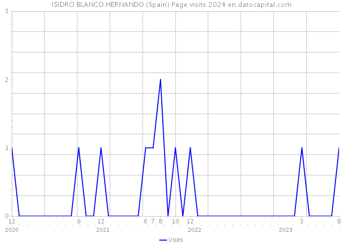 ISIDRO BLANCO HERNANDO (Spain) Page visits 2024 