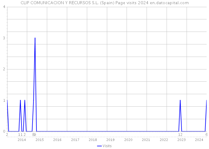 CLIP COMUNICACION Y RECURSOS S.L. (Spain) Page visits 2024 