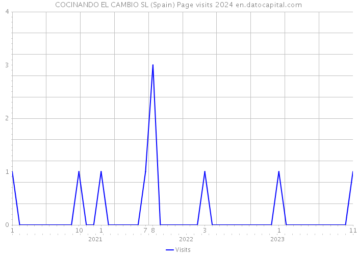 COCINANDO EL CAMBIO SL (Spain) Page visits 2024 