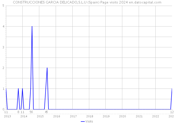 CONSTRUCCIONES GARCIA DELICADO,S.L.U (Spain) Page visits 2024 