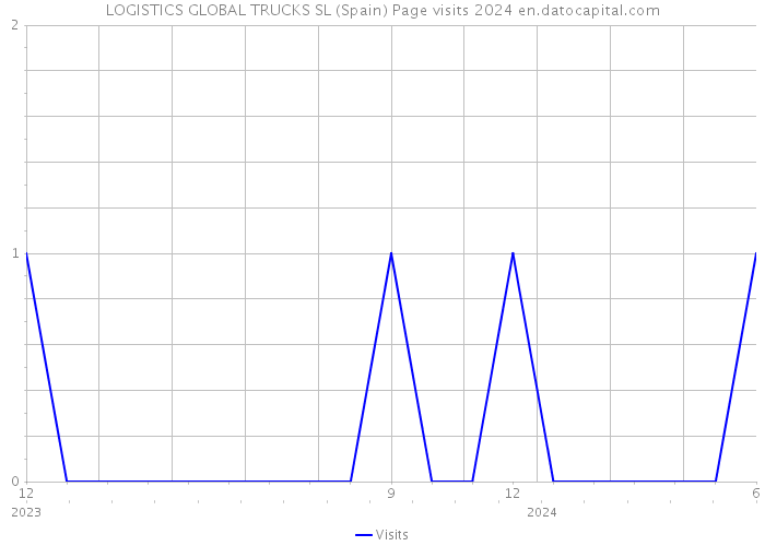 LOGISTICS GLOBAL TRUCKS SL (Spain) Page visits 2024 