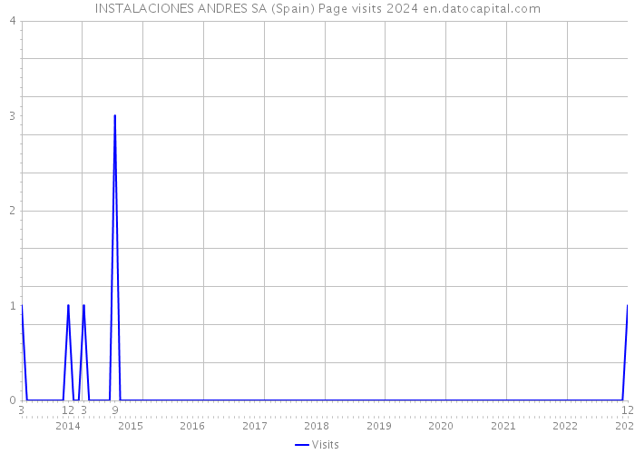 INSTALACIONES ANDRES SA (Spain) Page visits 2024 