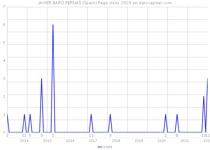 JAVIER BARO PERNAS (Spain) Page visits 2024 