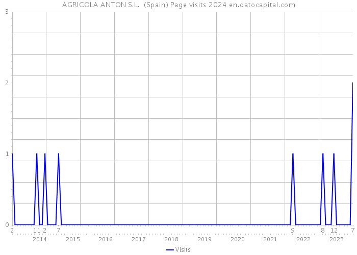 AGRICOLA ANTON S.L. (Spain) Page visits 2024 