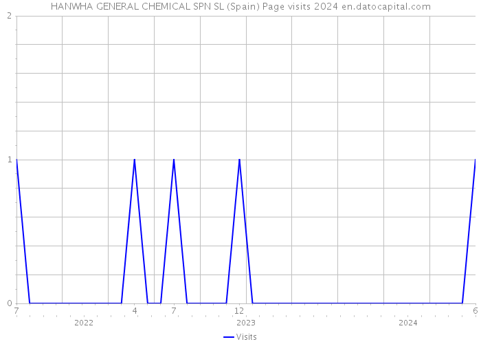 HANWHA GENERAL CHEMICAL SPN SL (Spain) Page visits 2024 